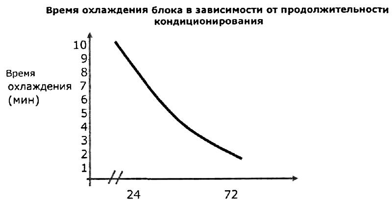 Время охлаждения